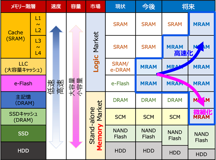 MRAMの市場戦略