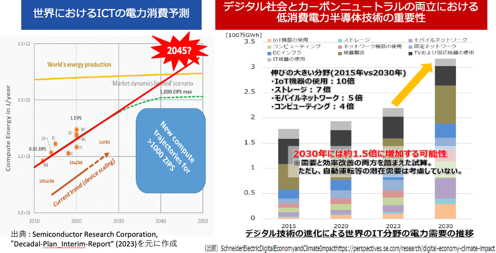 2025年カーボンニュートラル達成に向けて、半導体も重点分野に