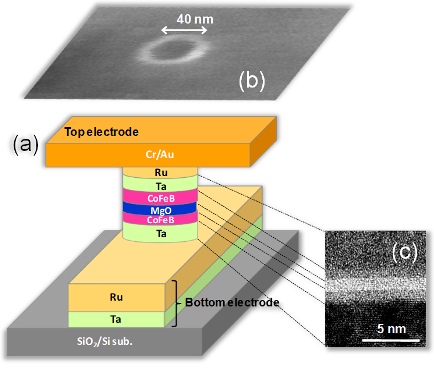 Basic element of MRAM: MTJ