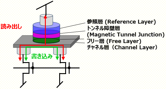 SOT-MRAM