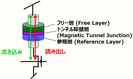 STT-MRAM