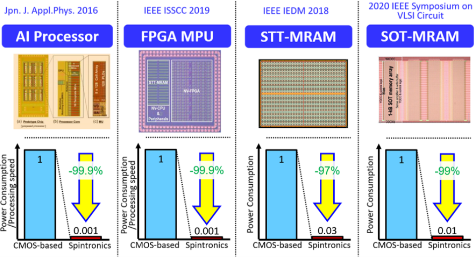 Lower power consumption of integrated circuits using spintronics semiconductor technology demonstrated at Tohoku University