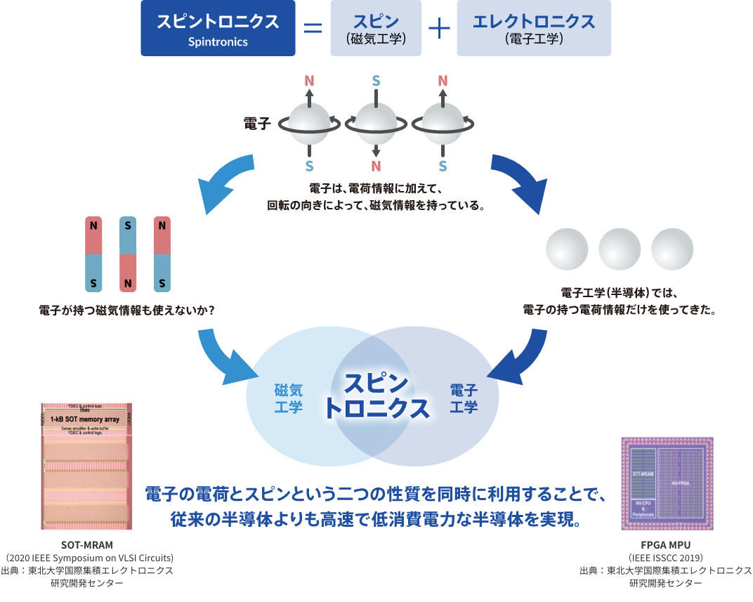 スピントロニクス省電力半導体とは