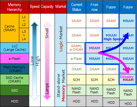 MRAM market strategy