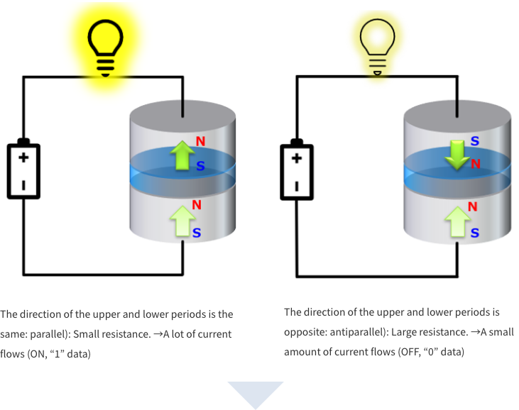 Magnetoresistive effect