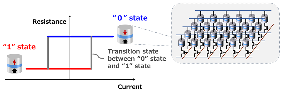 Magnetoresistive effect