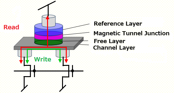 SOT-MRAM