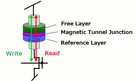 STT-MRAM