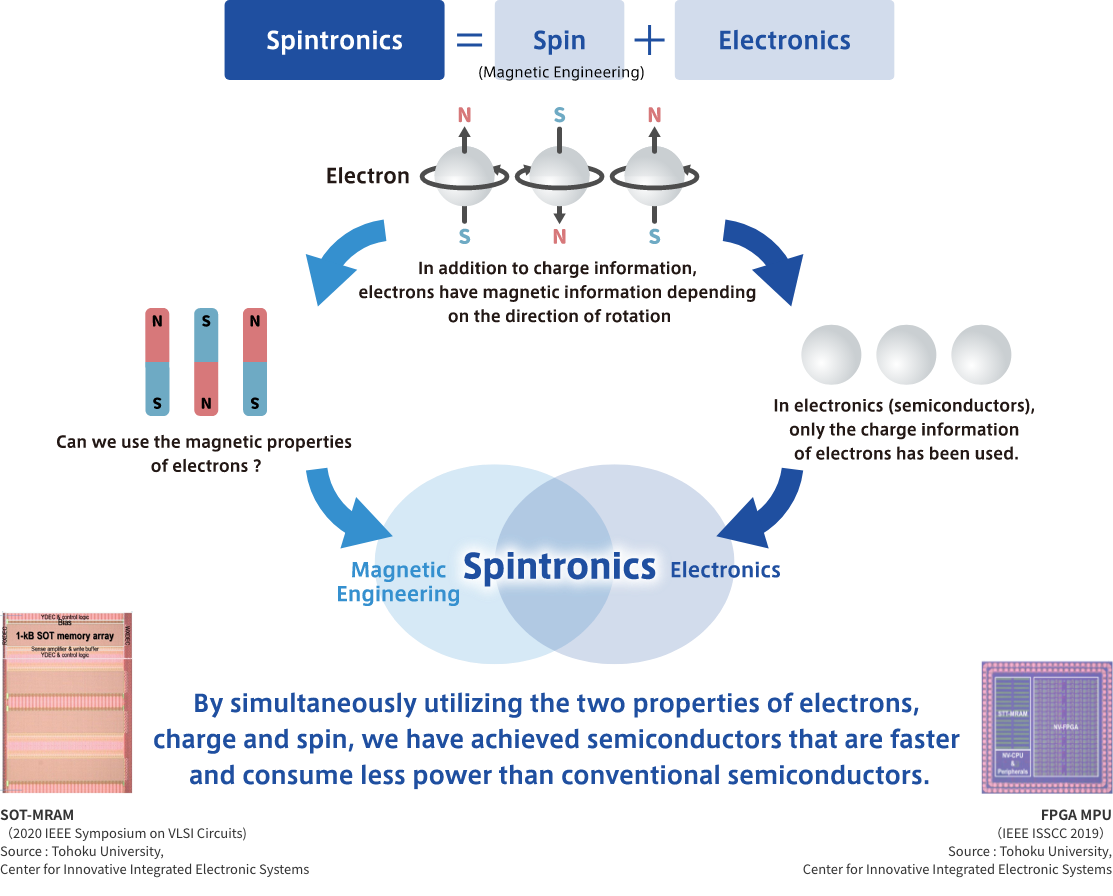 What is Spintronics Semiconductor